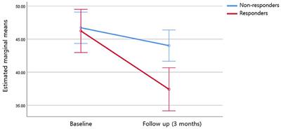 Dysfunctional Metacognitive Beliefs in Patients With Obsessive–Compulsive Disorder and Pattern of Their Changes Following a 3-Month Treatment